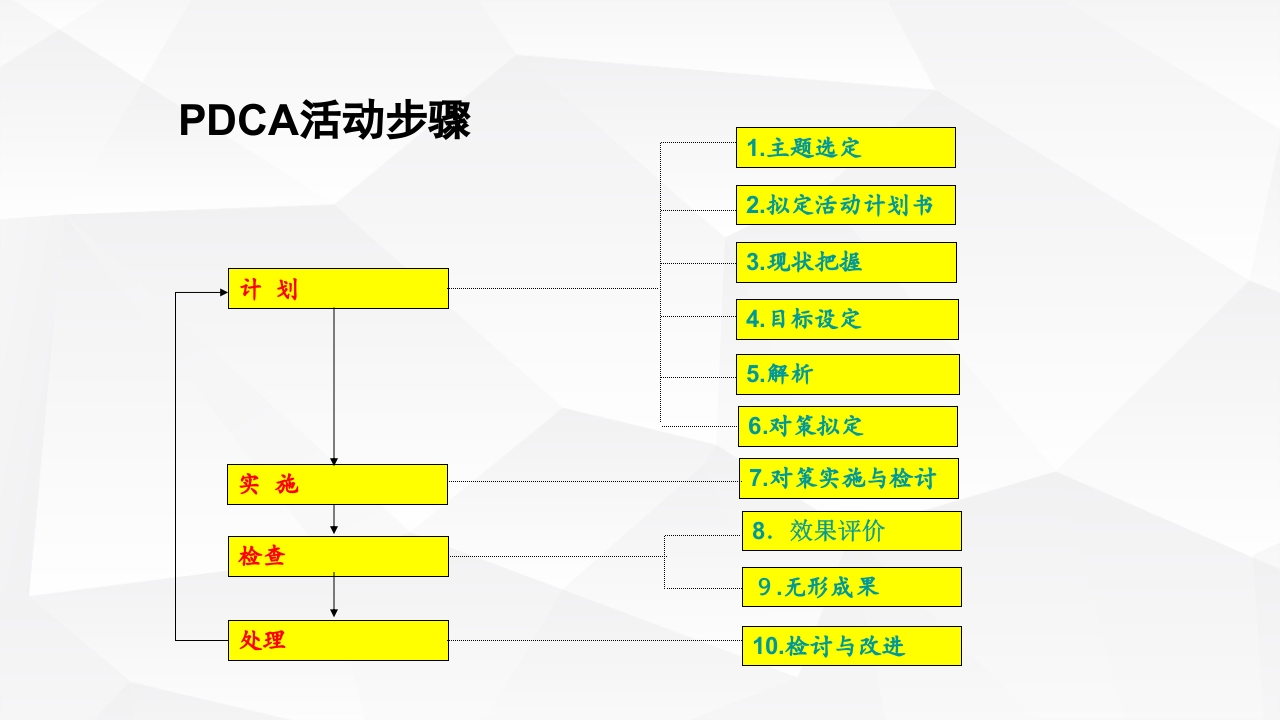 运用PDCA管理降低深静脉血栓的发生率ppt下载6