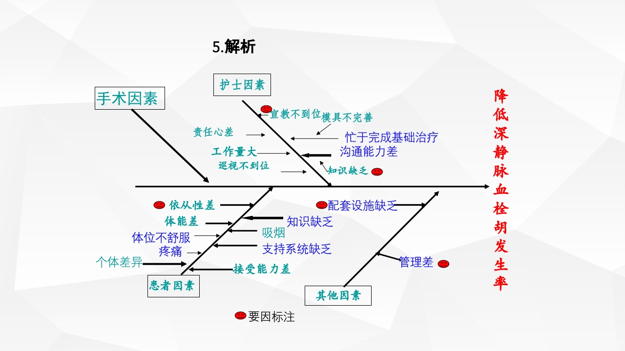 运用PDCA管理降低深静脉血栓的发生率ppt下载9