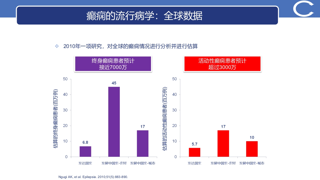 癫痫最新指南更新解读PPT课件14
