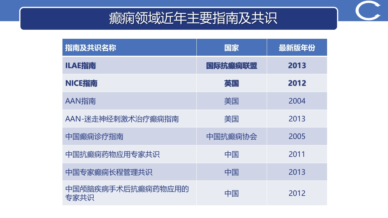癫痫最新指南更新解读PPT课件6