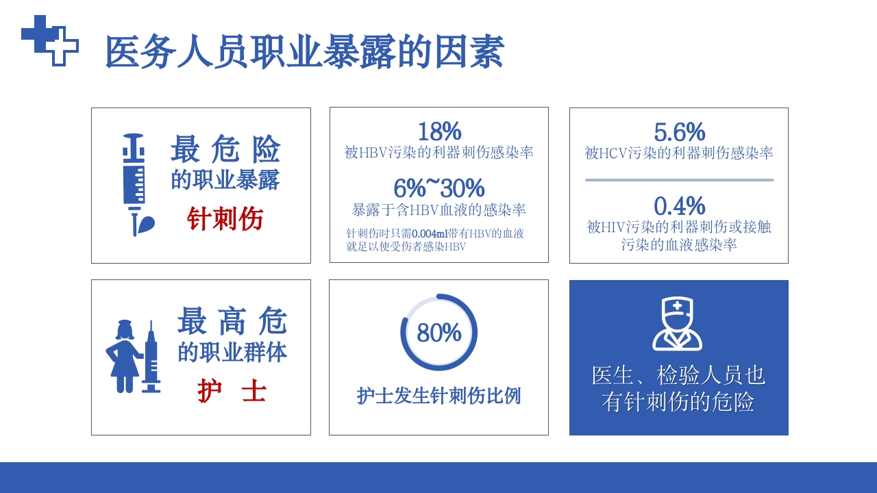 医务人员职业暴露院感安全培训课件PPT下载10