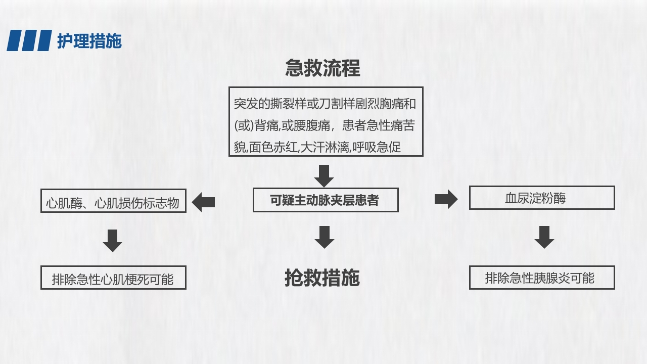 医学医药医疗主动脉夹层PPT课件20