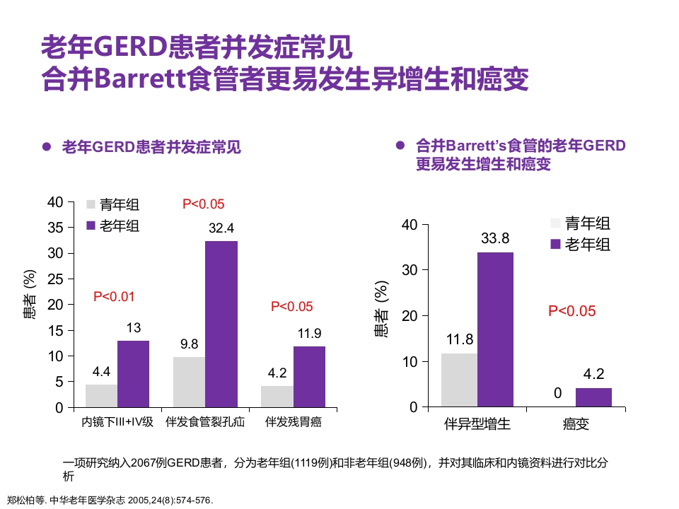 老年患者胃食管反流病的诊断与治疗PPT10