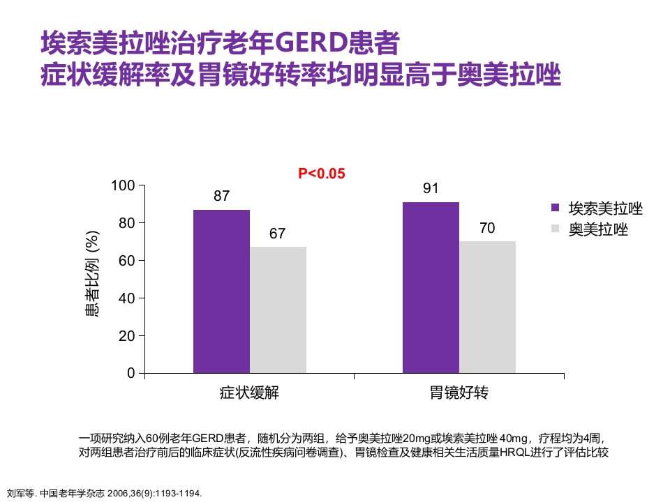 老年患者胃食管反流病的诊断与治疗PPT21