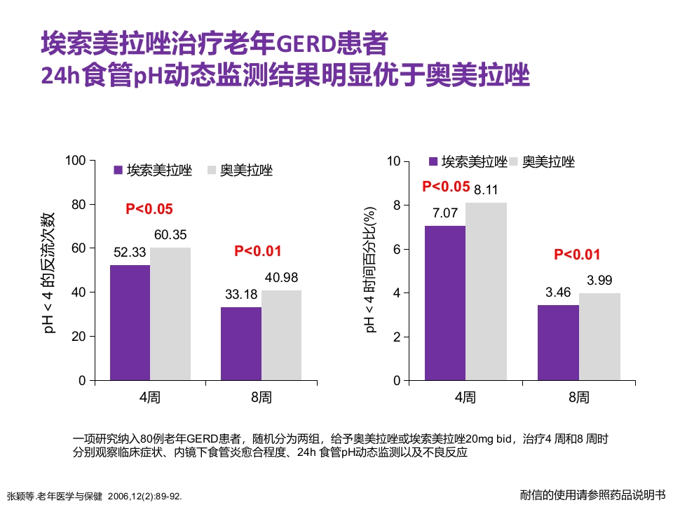 老年患者胃食管反流病的诊断与治疗PPT22