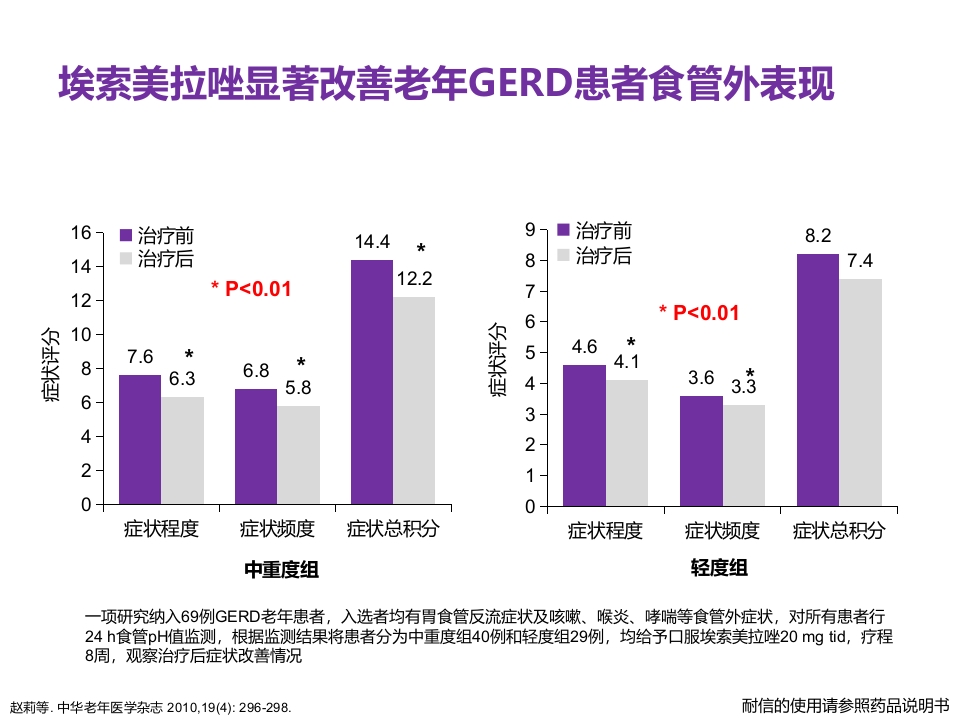 老年患者胃食管反流病的诊断与治疗PPT23