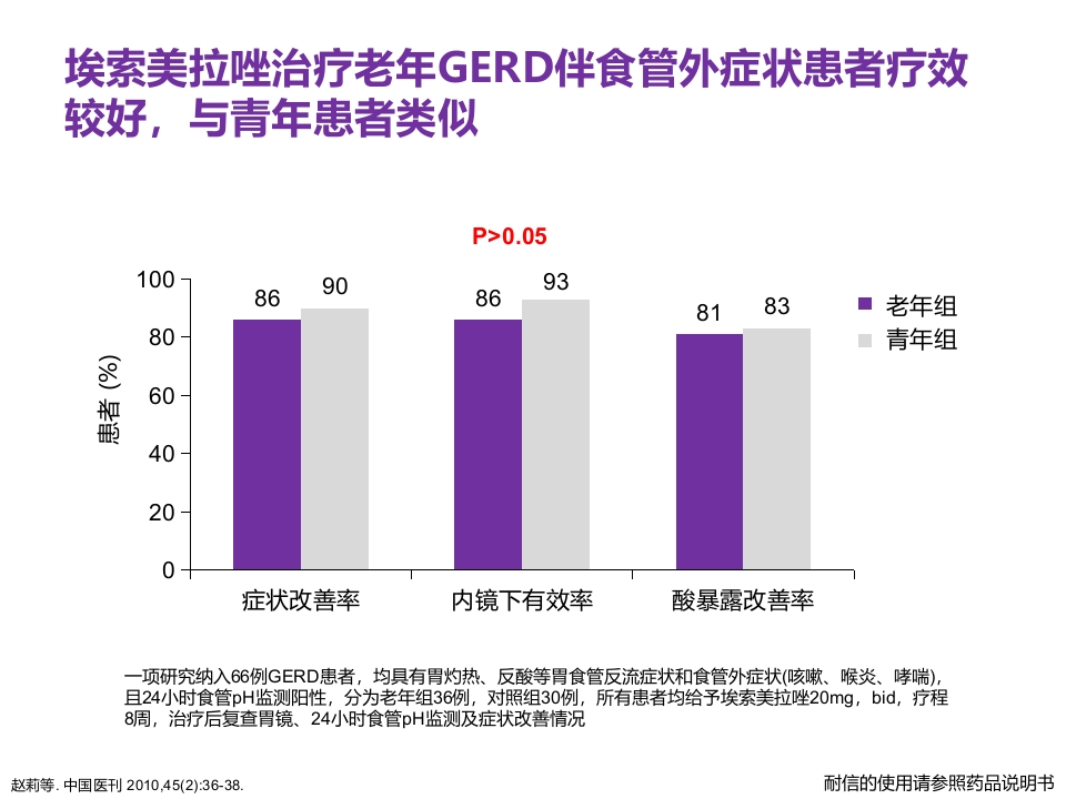 老年患者胃食管反流病的诊断与治疗PPT25