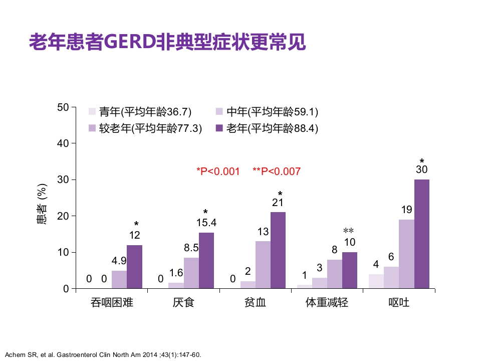 老年患者胃食管反流病的诊断与治疗PPT7