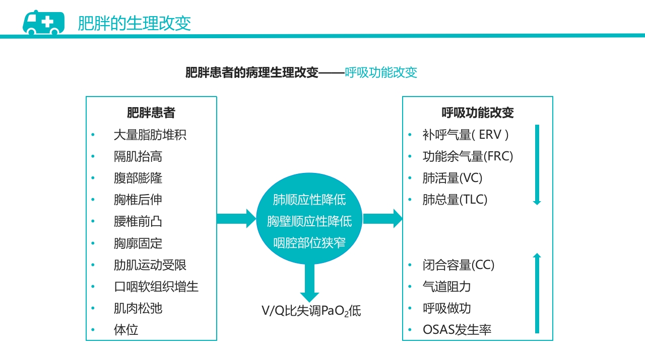 肥胖患者手术的麻醉PPT课件7