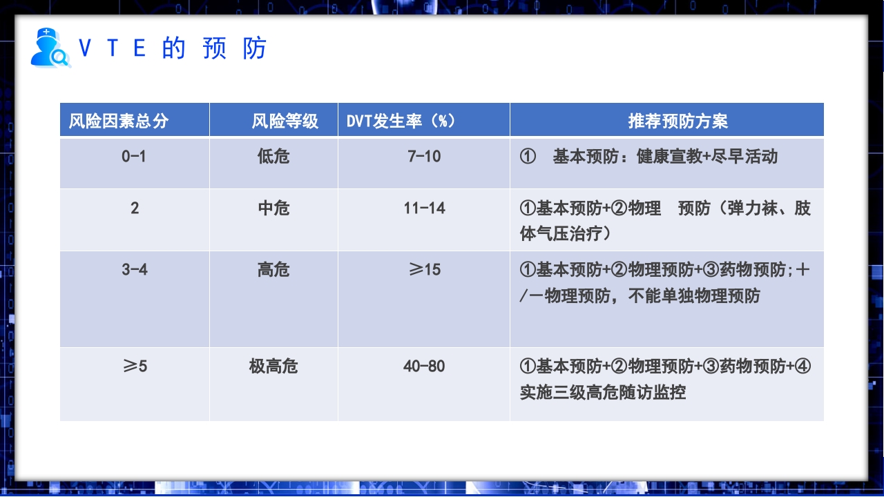 医疗VTE的预防和护理知识PPT课件15