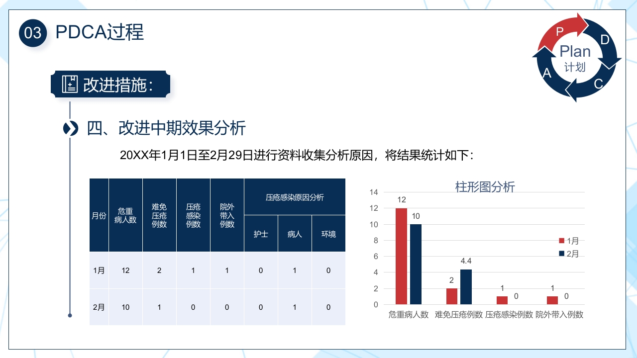 压疮pdca持续改进PPT课件12