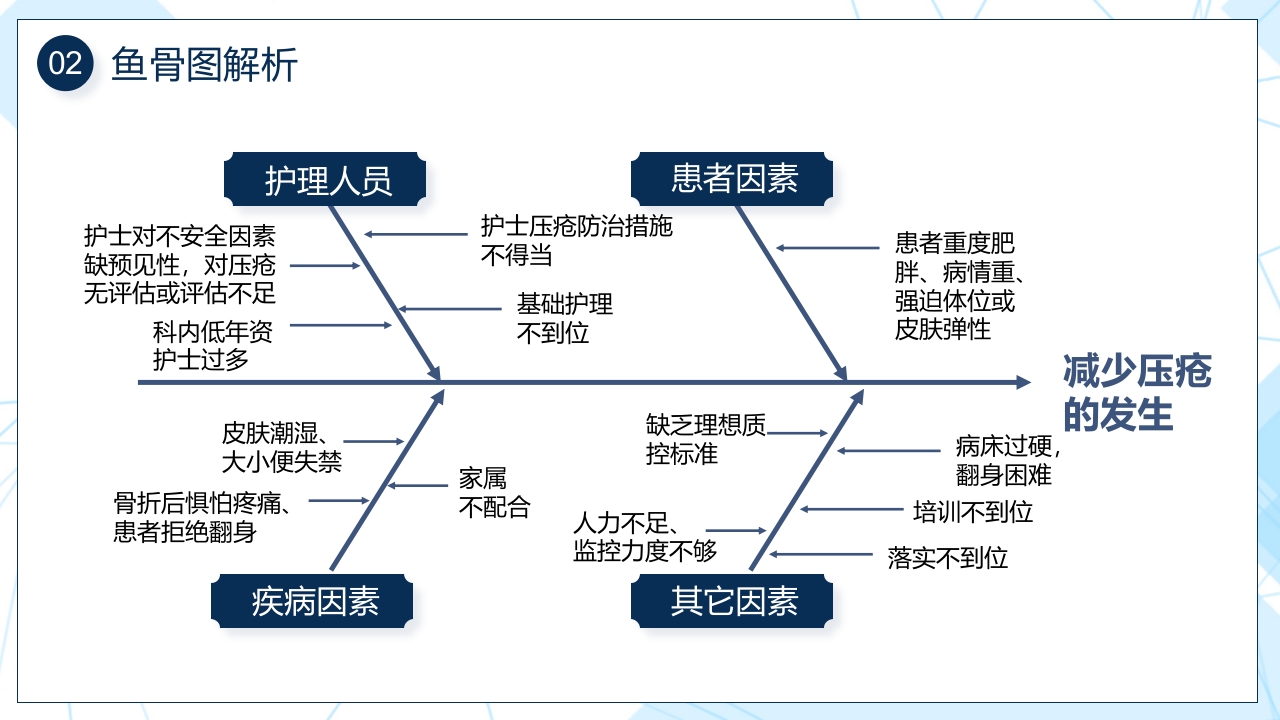 压疮pdca持续改进PPT课件6