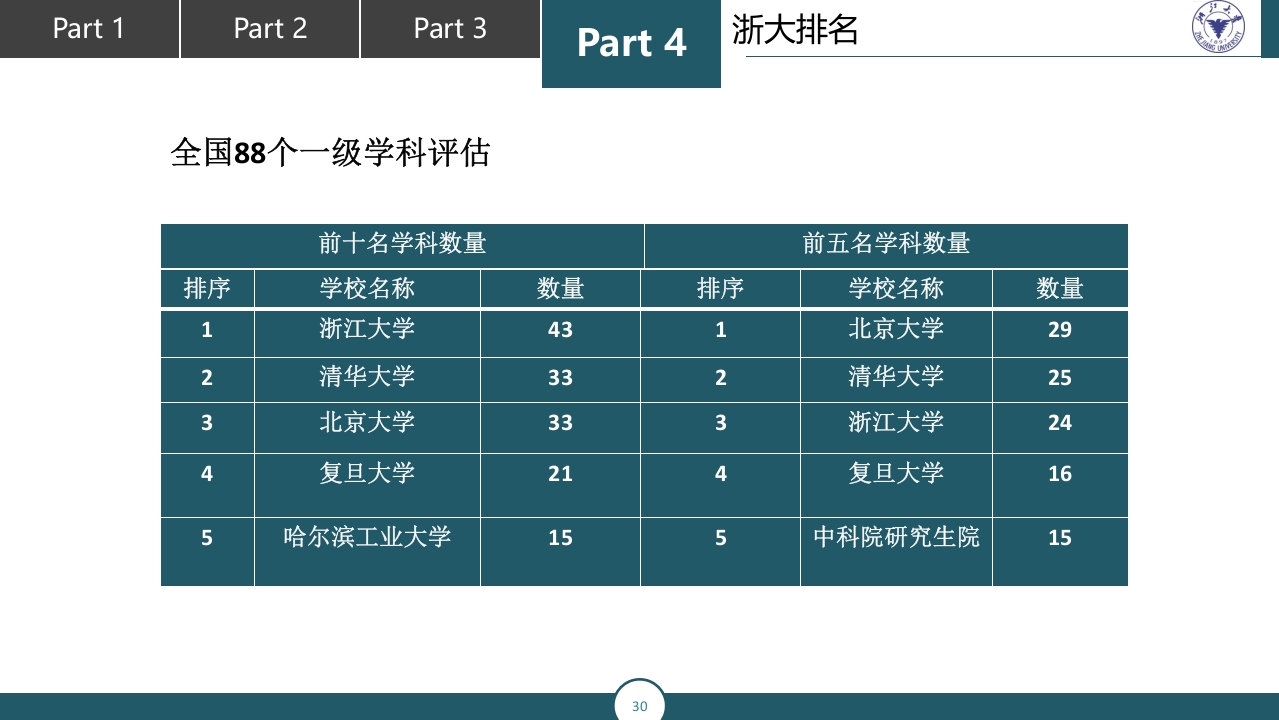 浙江大学介绍PPT课件30