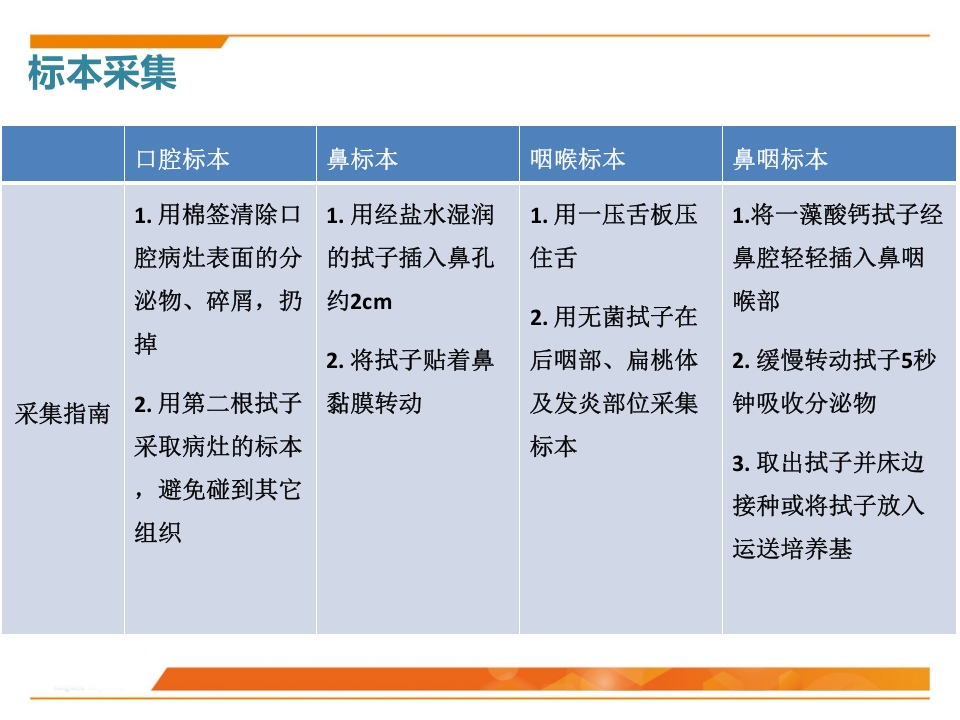 临床微生物标本采集与运送PPT课件16