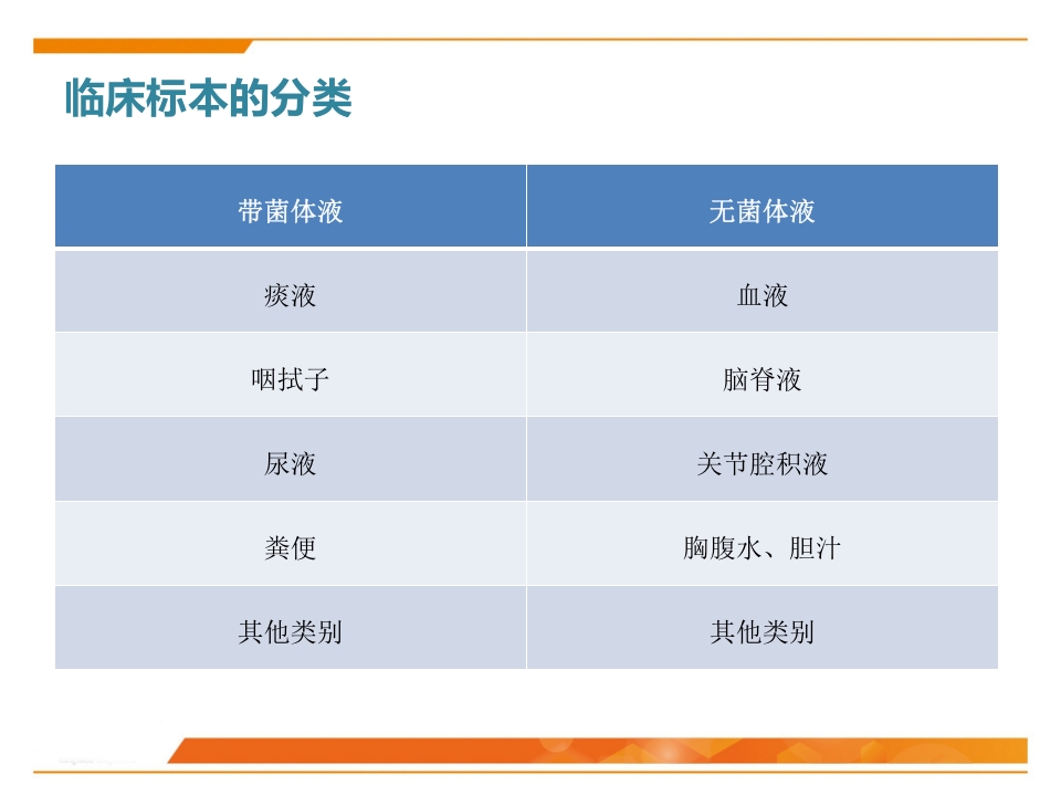 临床微生物标本采集与运送PPT课件3