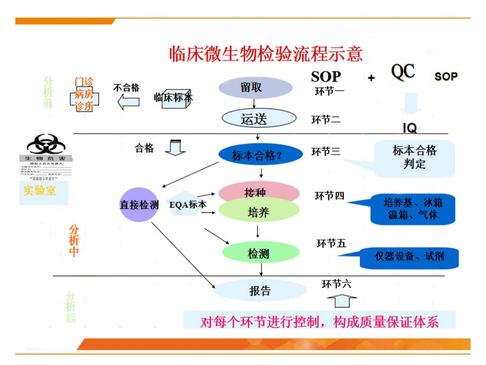 临床微生物标本采集与运送PPT课件57