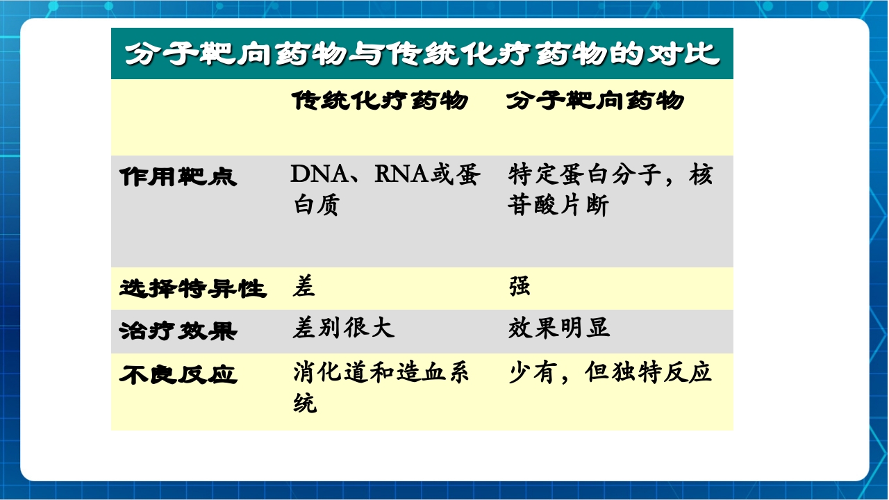 抗肿瘤靶向药物治疗及护理PPT课件6