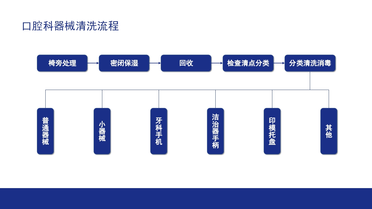口腔器械清洗消毒灭菌操作流程ppt课件14