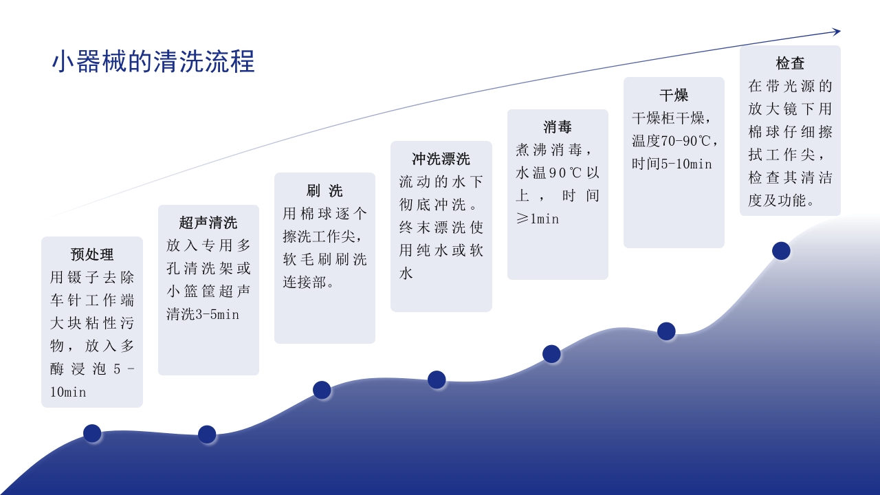 口腔器械清洗消毒灭菌操作流程ppt课件19