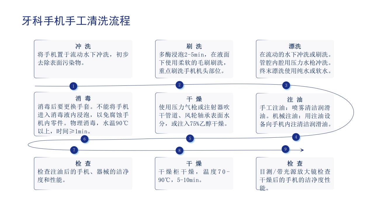 口腔器械清洗消毒灭菌操作流程ppt课件20