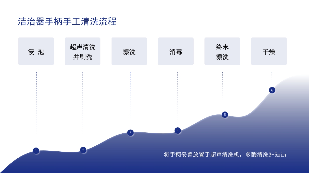 口腔器械清洗消毒灭菌操作流程ppt课件23