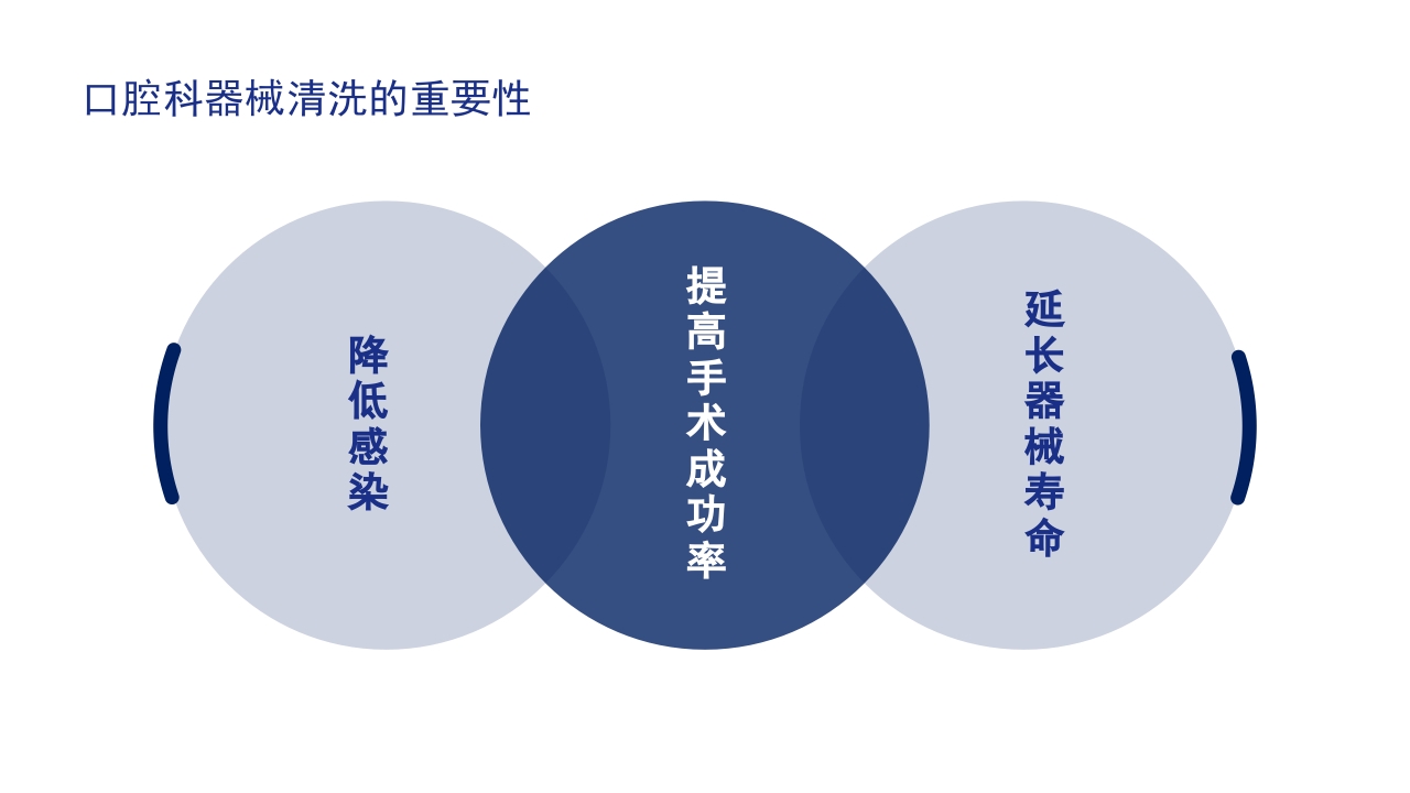 口腔器械清洗消毒灭菌操作流程ppt课件7