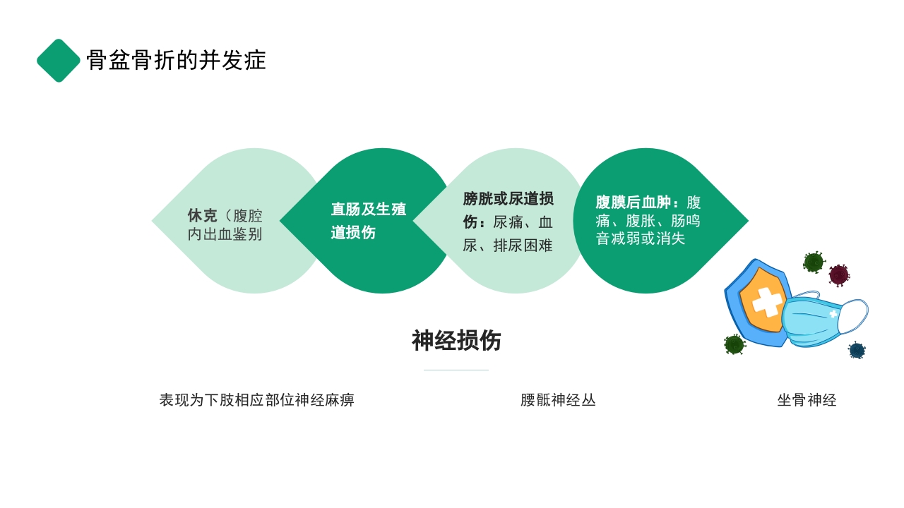 骨盆骨折护理查房PPT课件16