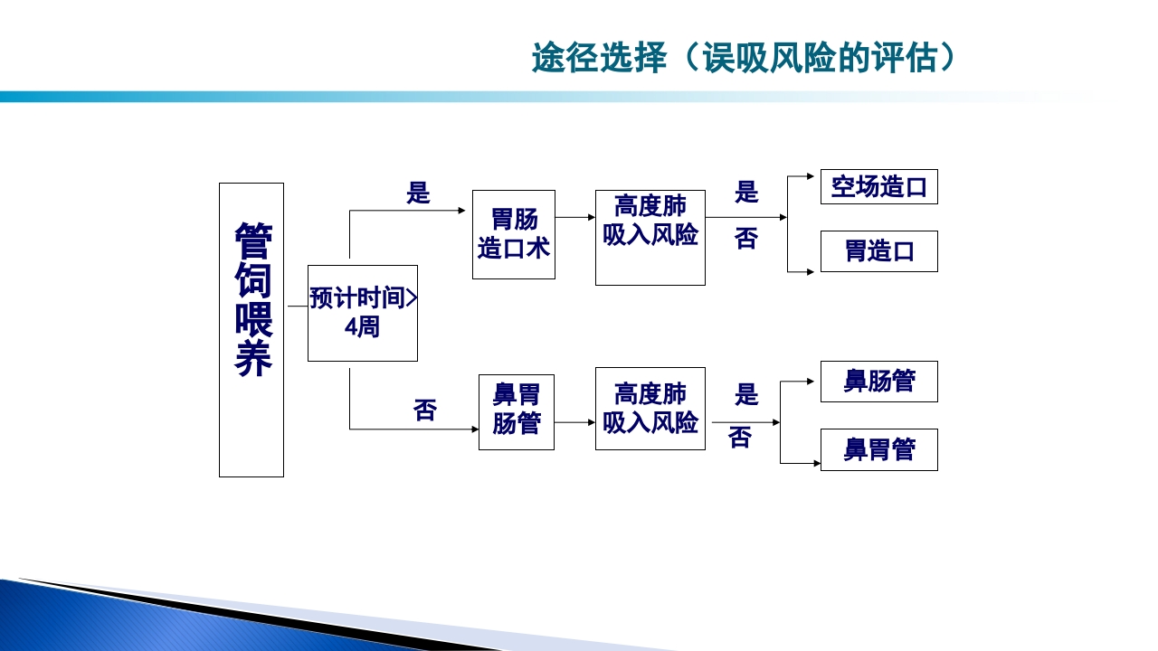 危重病人肠内营养的安全管理PPT课件20