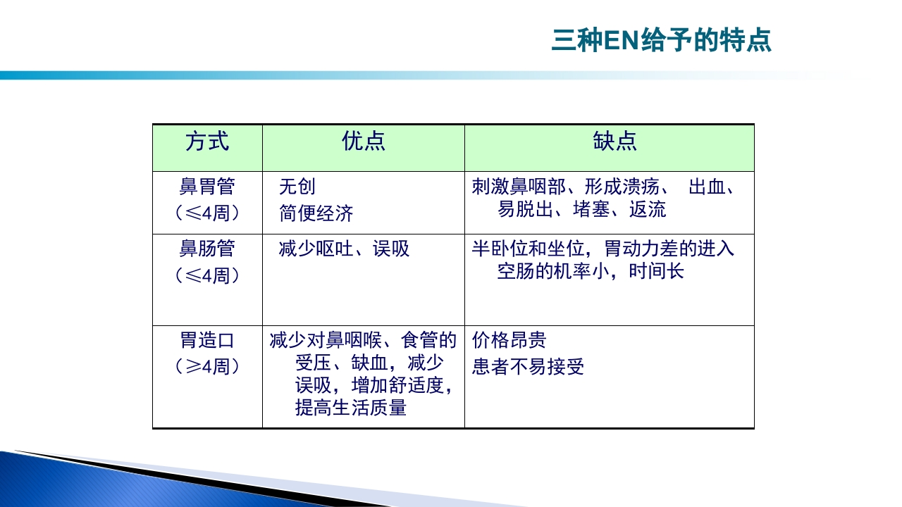 危重病人肠内营养的安全管理PPT课件21