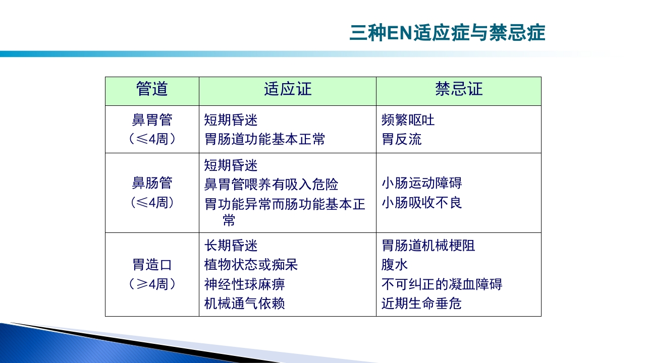 危重病人肠内营养的安全管理PPT课件22