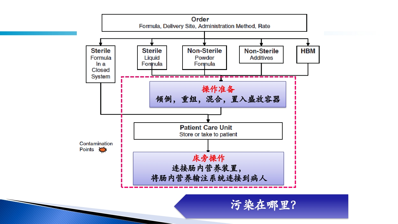 危重病人肠内营养的安全管理PPT课件39