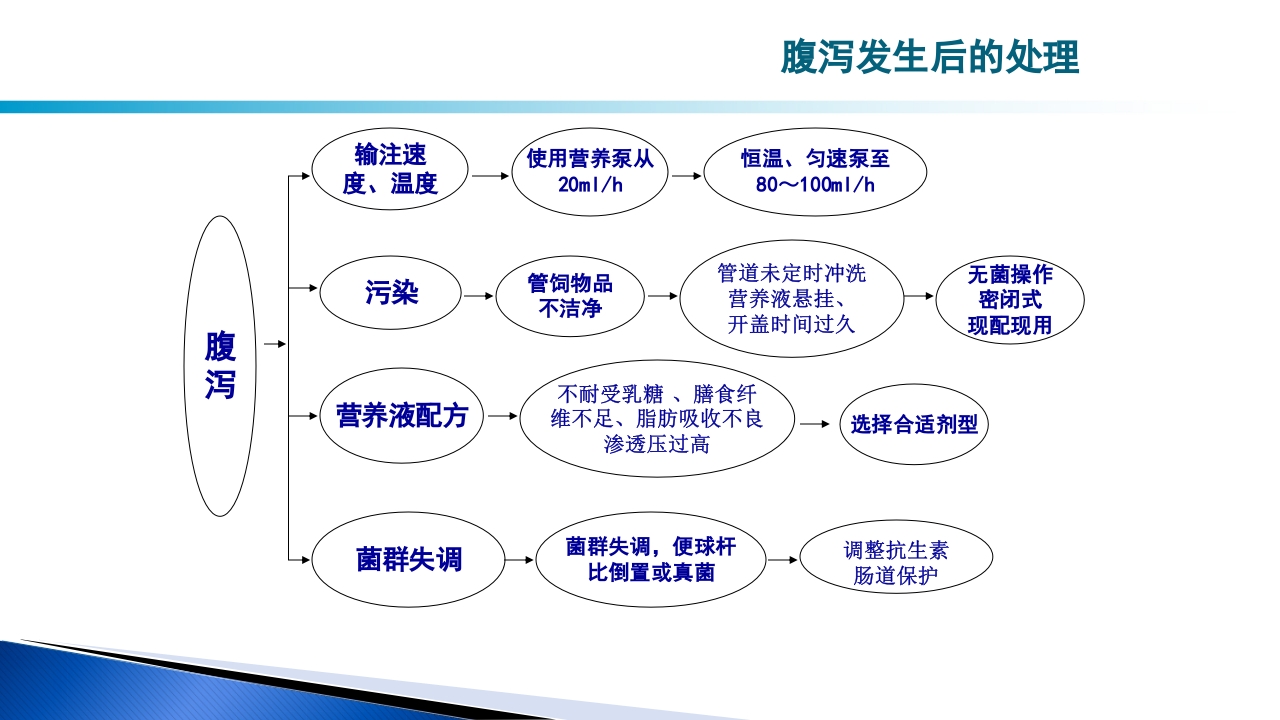 危重病人肠内营养的安全管理PPT课件40