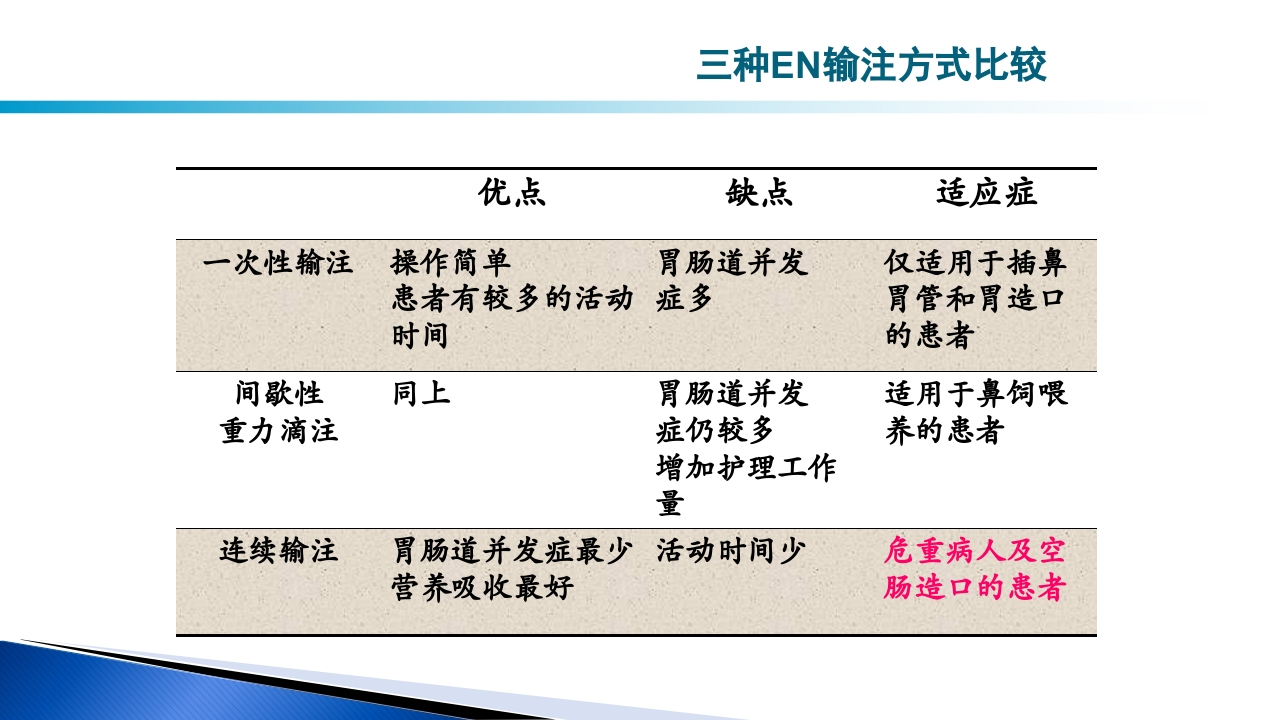 危重病人肠内营养的安全管理PPT课件42