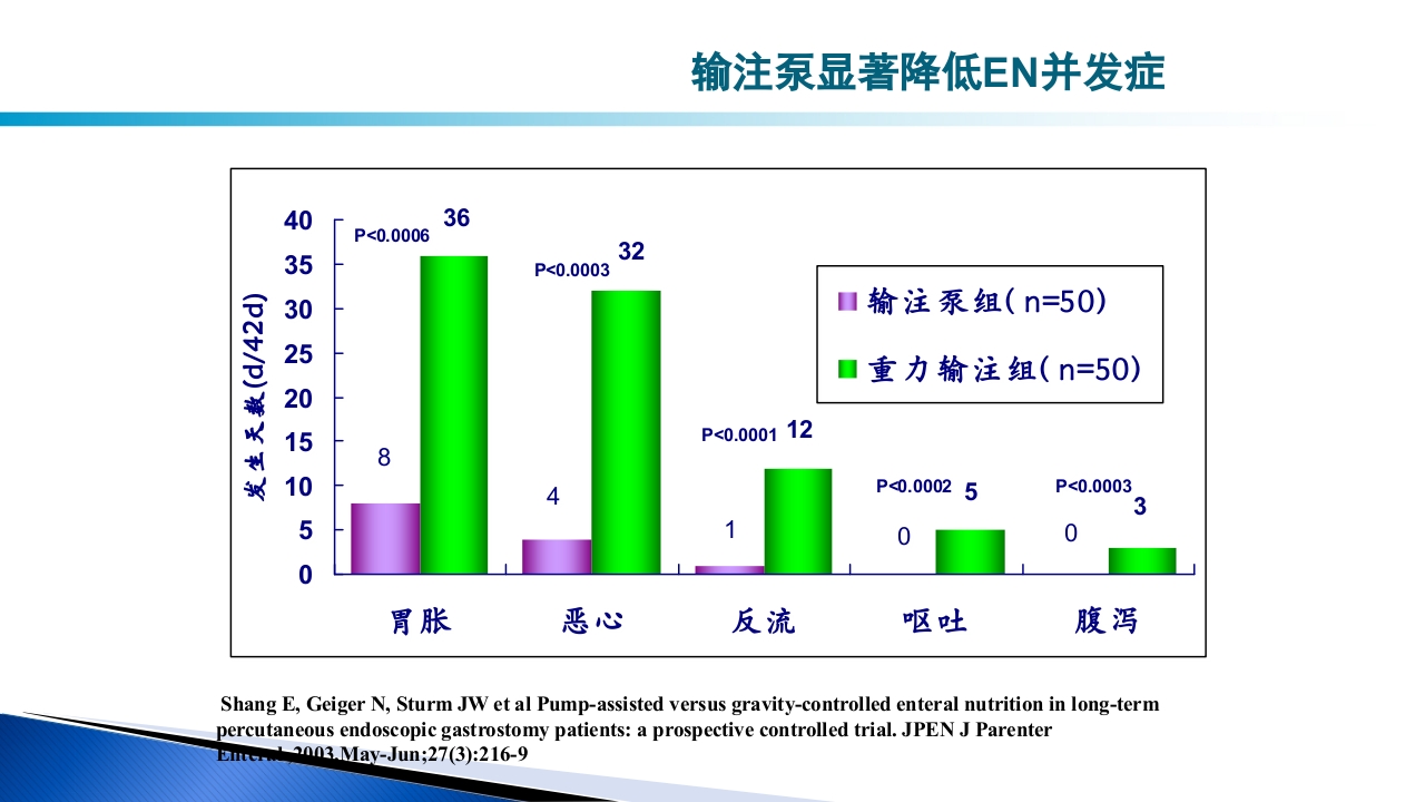 危重病人肠内营养的安全管理PPT课件43