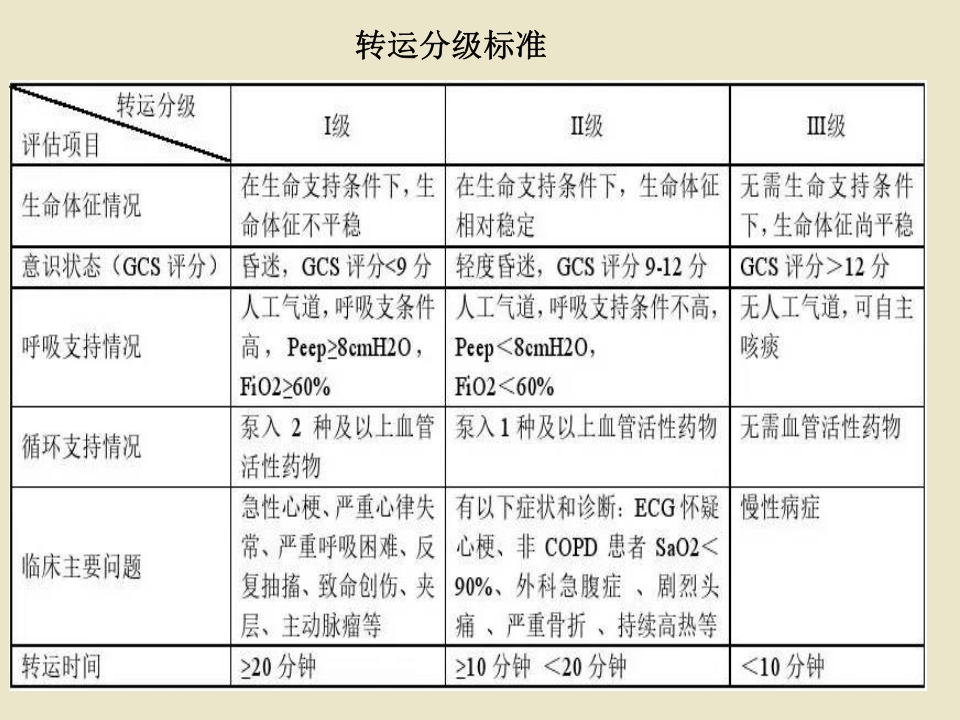 危重患者院内安全转运40