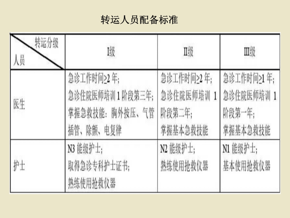 危重患者院内安全转运41