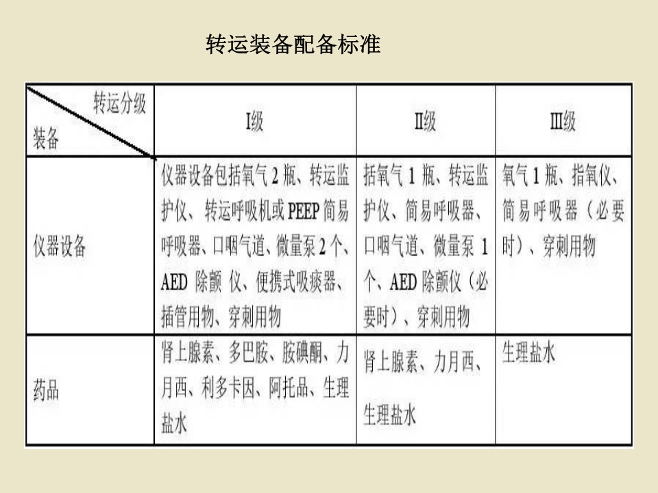 危重患者院内安全转运42