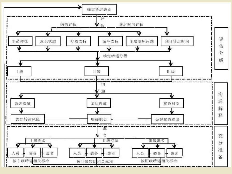 危重患者院内安全转运43