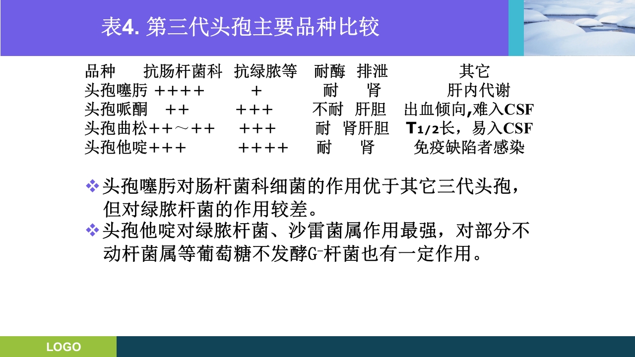 三基培训·抗生素的分类及临床应用ppt课件13