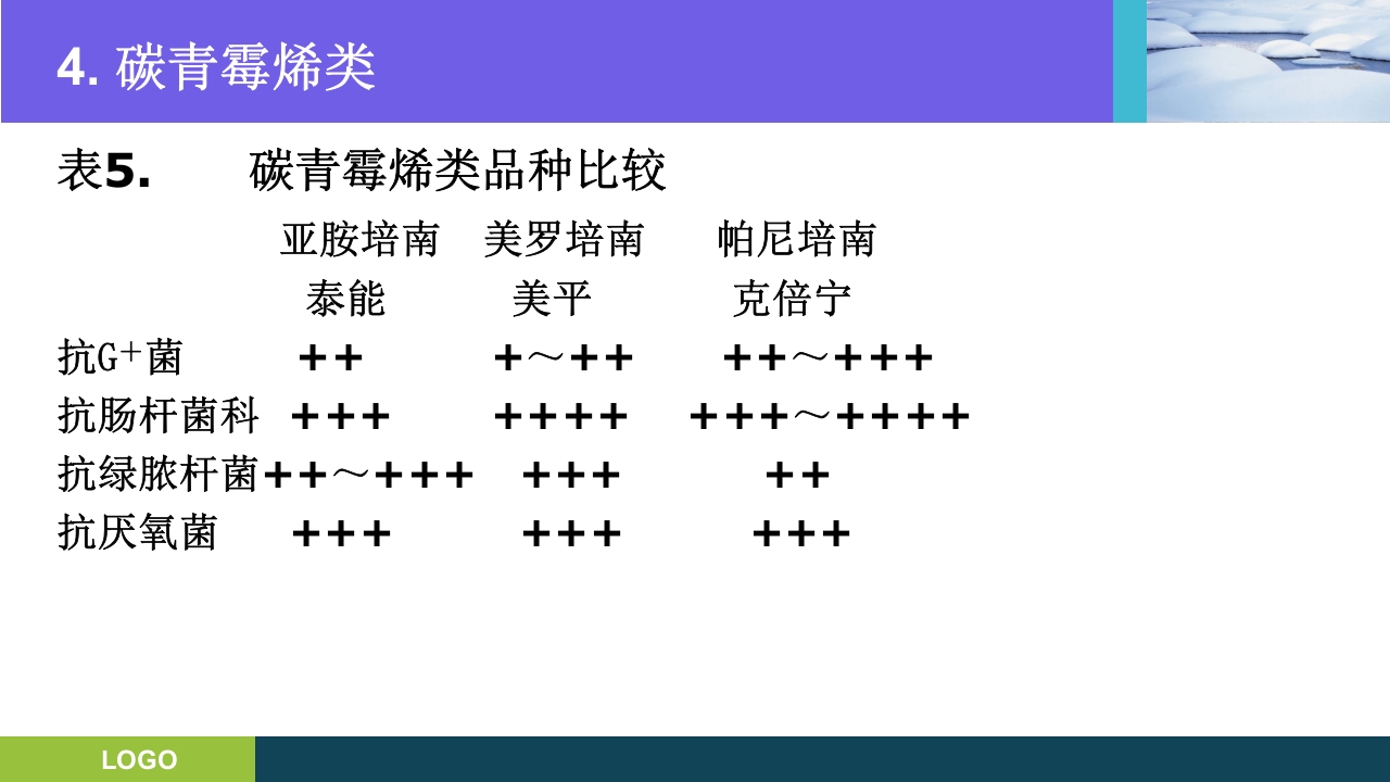 三基培训·抗生素的分类及临床应用ppt课件24