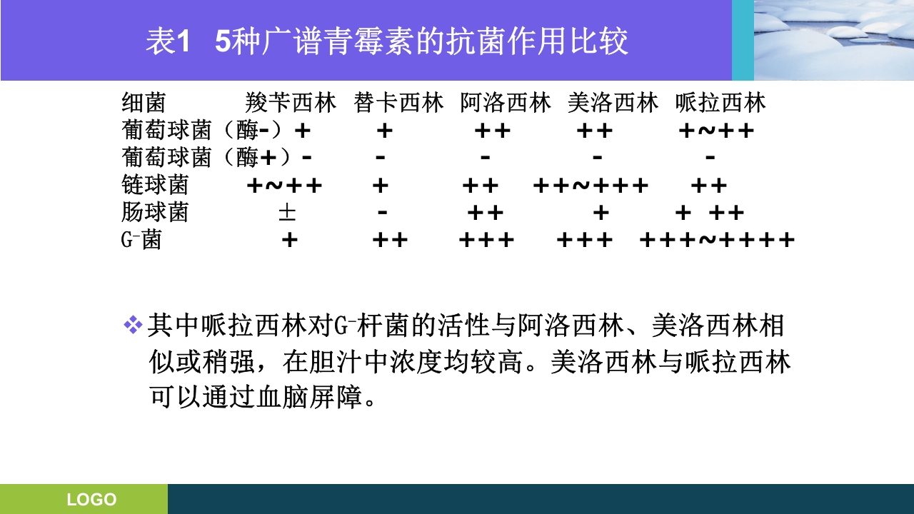 三基培训·抗生素的分类及临床应用ppt课件7