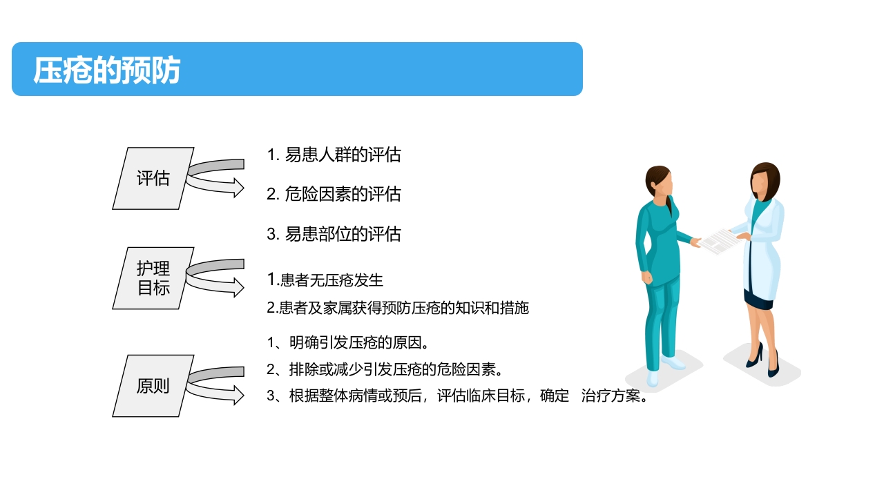 住院患者跌倒、坠床、压疮的风险评估及管理PPT课件下载23