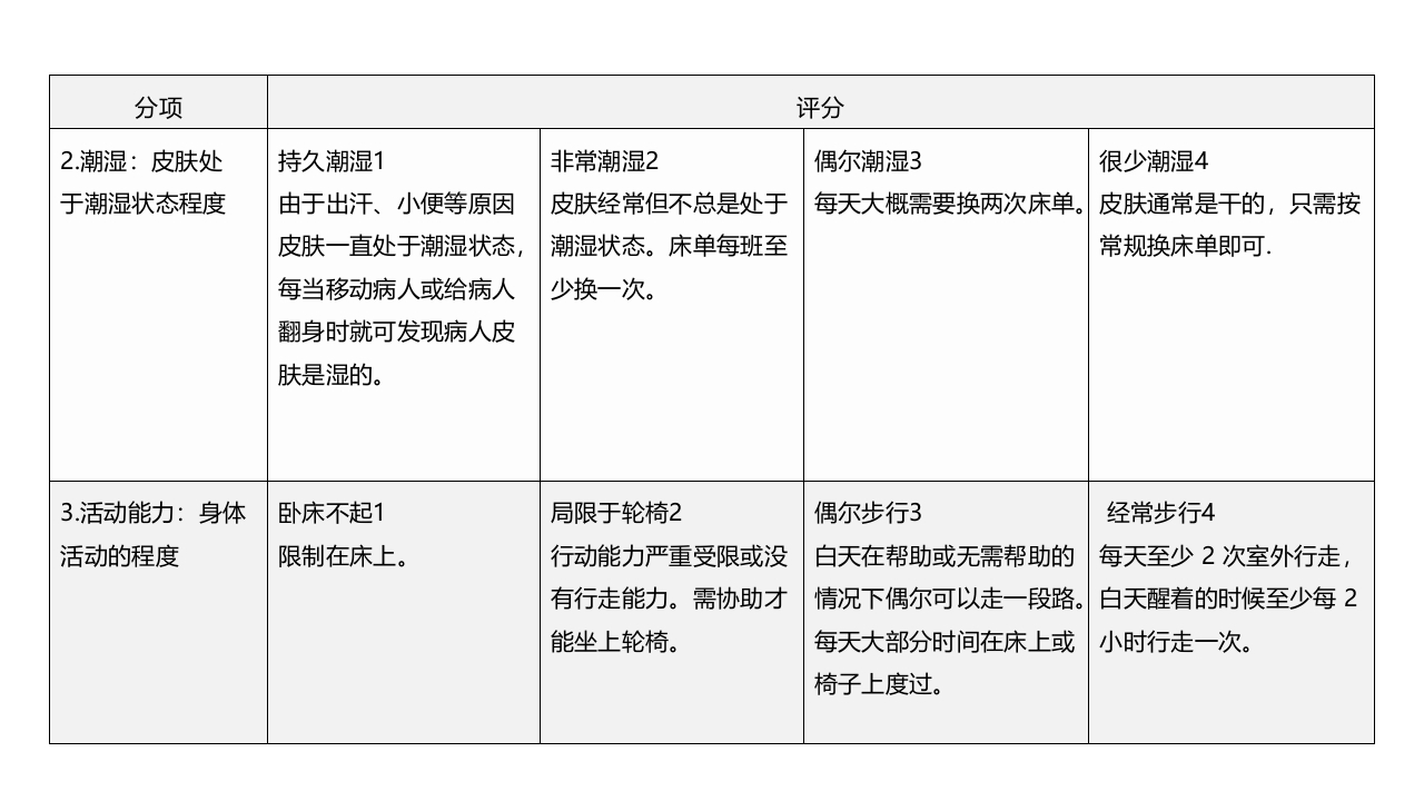 住院患者跌倒、坠床、压疮的风险评估及管理PPT课件下载28