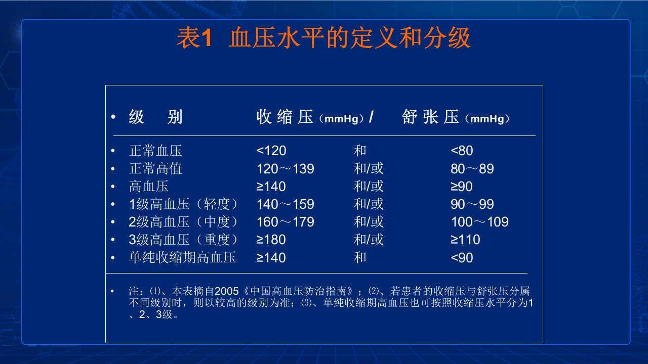 中国高血压防治指南要点PPT课件22