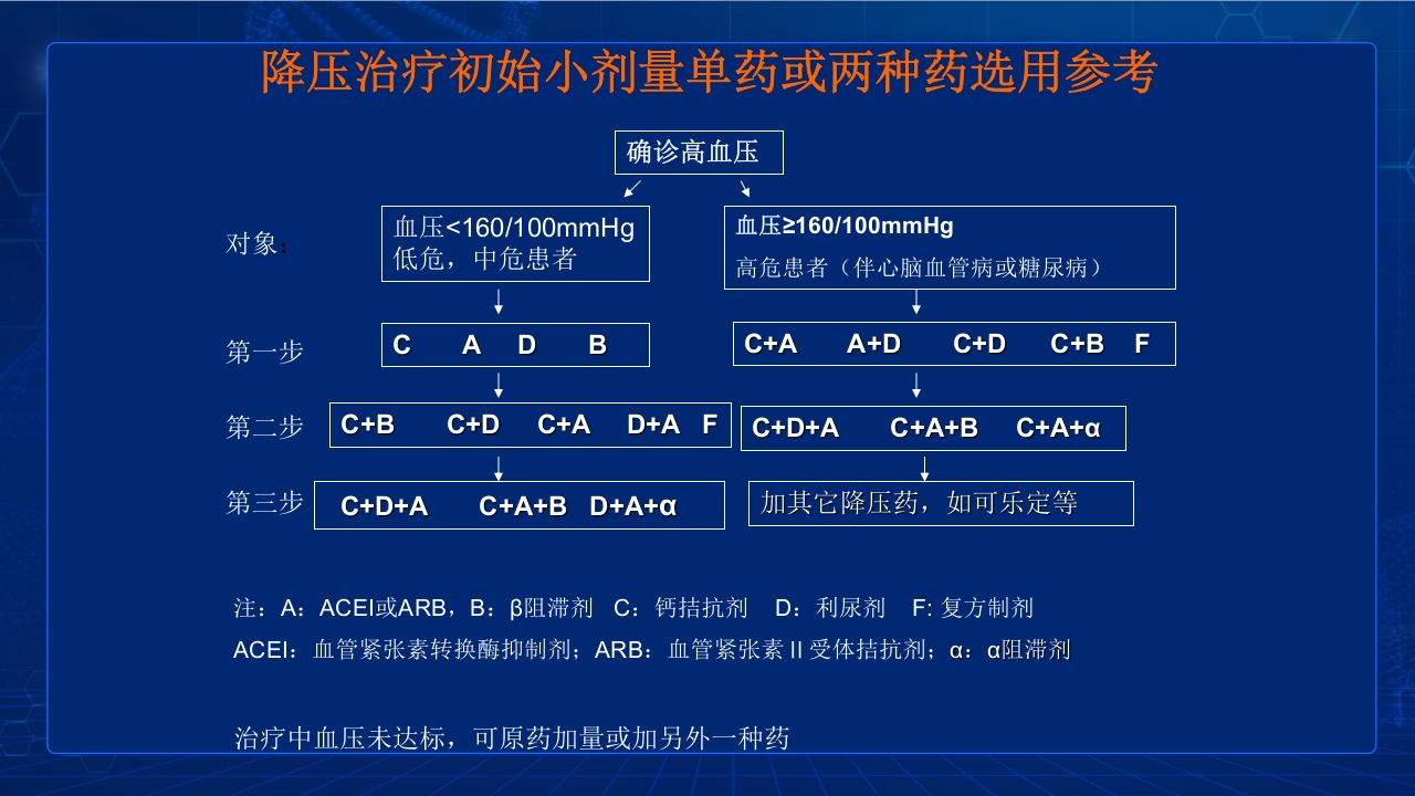 中国高血压防治指南要点PPT课件34