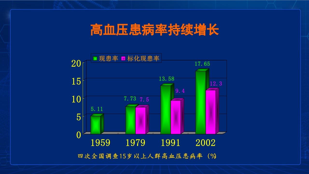 中国高血压防治指南要点PPT课件3