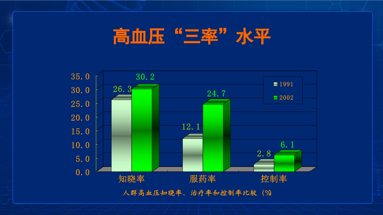 中国高血压防治指南要点PPT课件4
