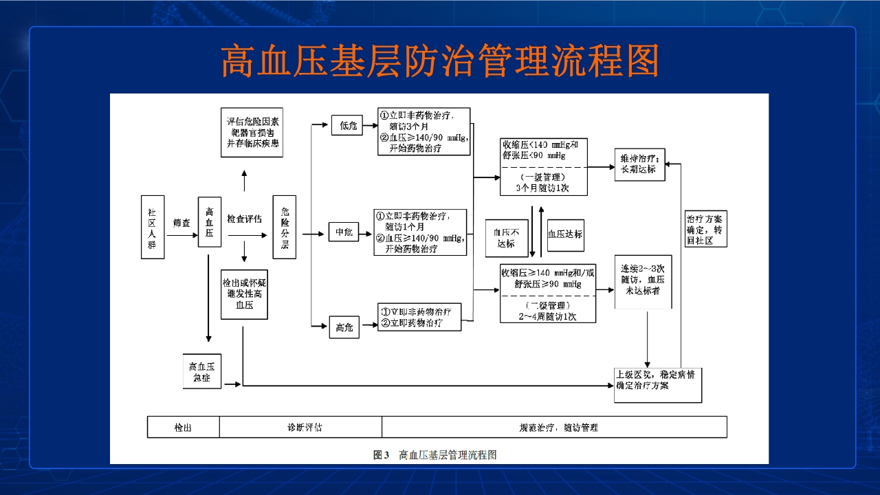 中国高血压防治指南要点PPT课件60