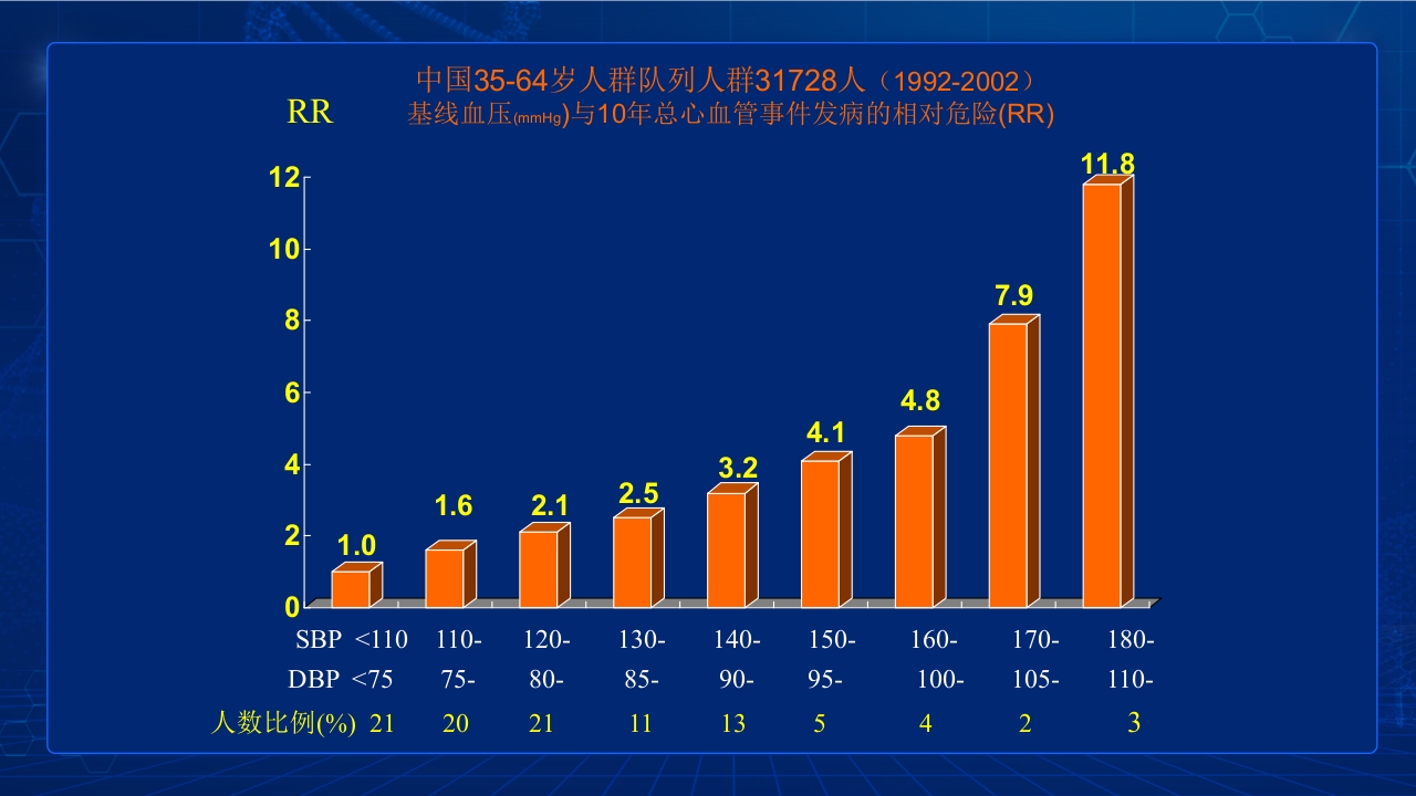 中国高血压防治指南要点PPT课件7