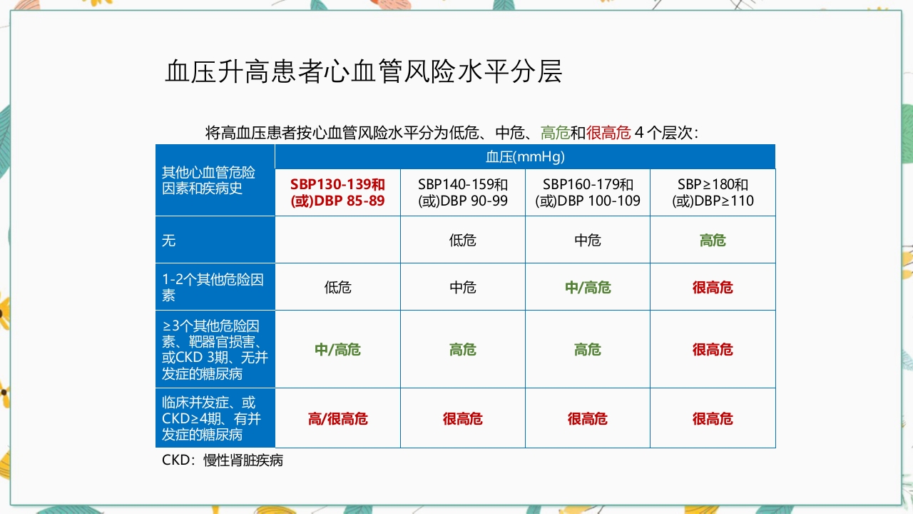 中国高血压防治指南2018修订版要点解读PPT课件11